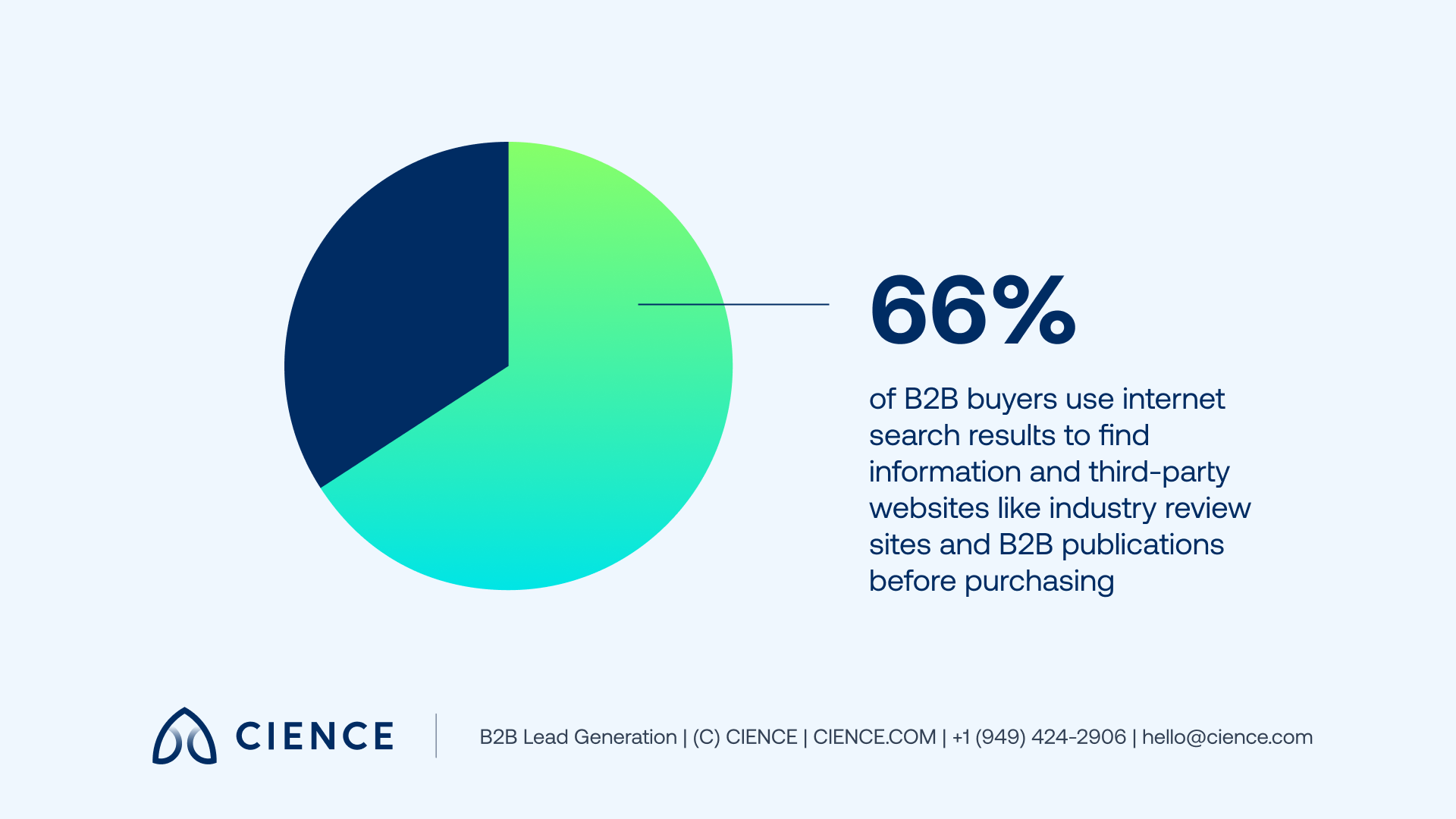 6% of B2B buyers use internet search results to find information and third-party websites