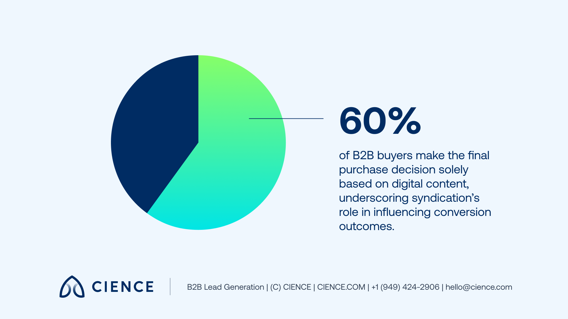 B2B content syndication engagement statistics showing multiple buyer touchpoints across the awareness, consideration, and decision stages