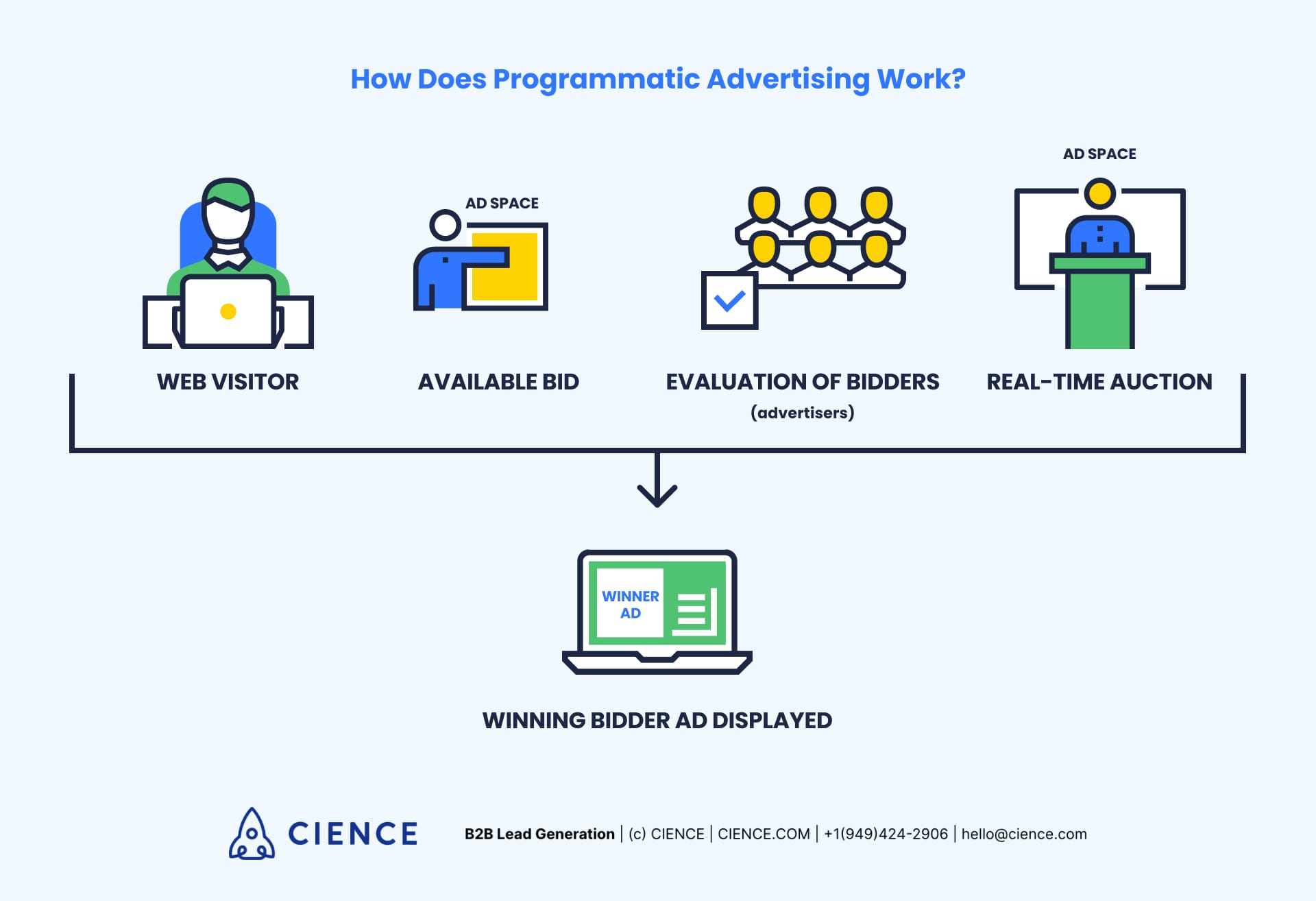 Programmatic advertising ecosystem showing how DSPs, SSPs, and ad exchanges connect in real-time bidding