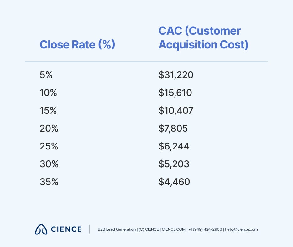 Chart showing CAC ranges from $6,244 to $35,000+ depending on conversion rate