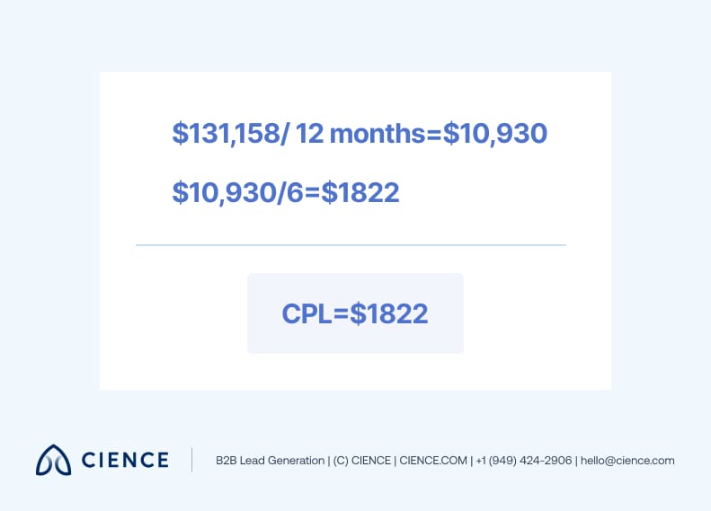 Monthly CPL calculation showing $10,930 per month for 6 qualified meetings, yielding $1,822 per meeting