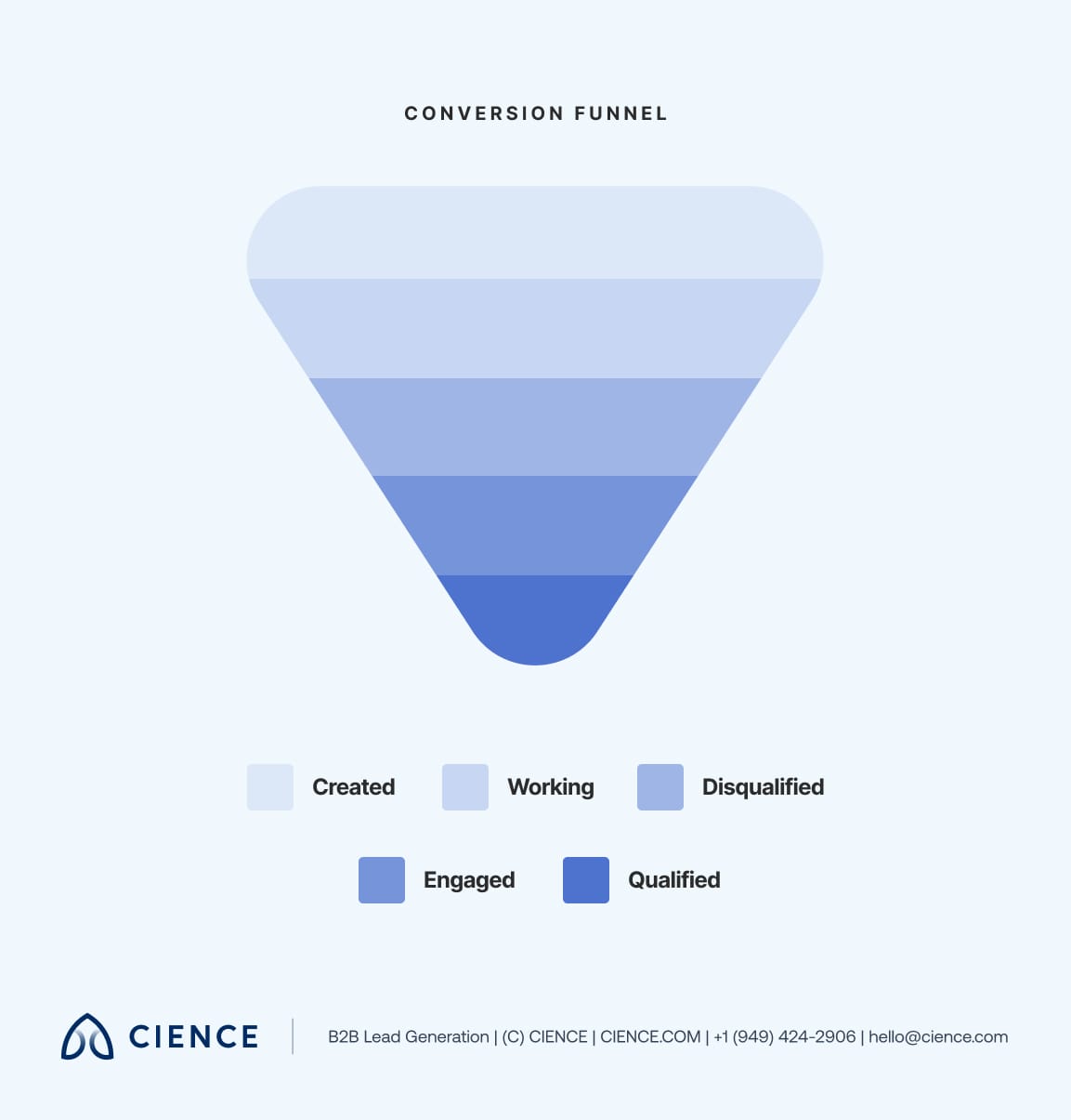 SDR outsourcing conversion funnel showing prospect stages from cold outreach to qualified meeting booked