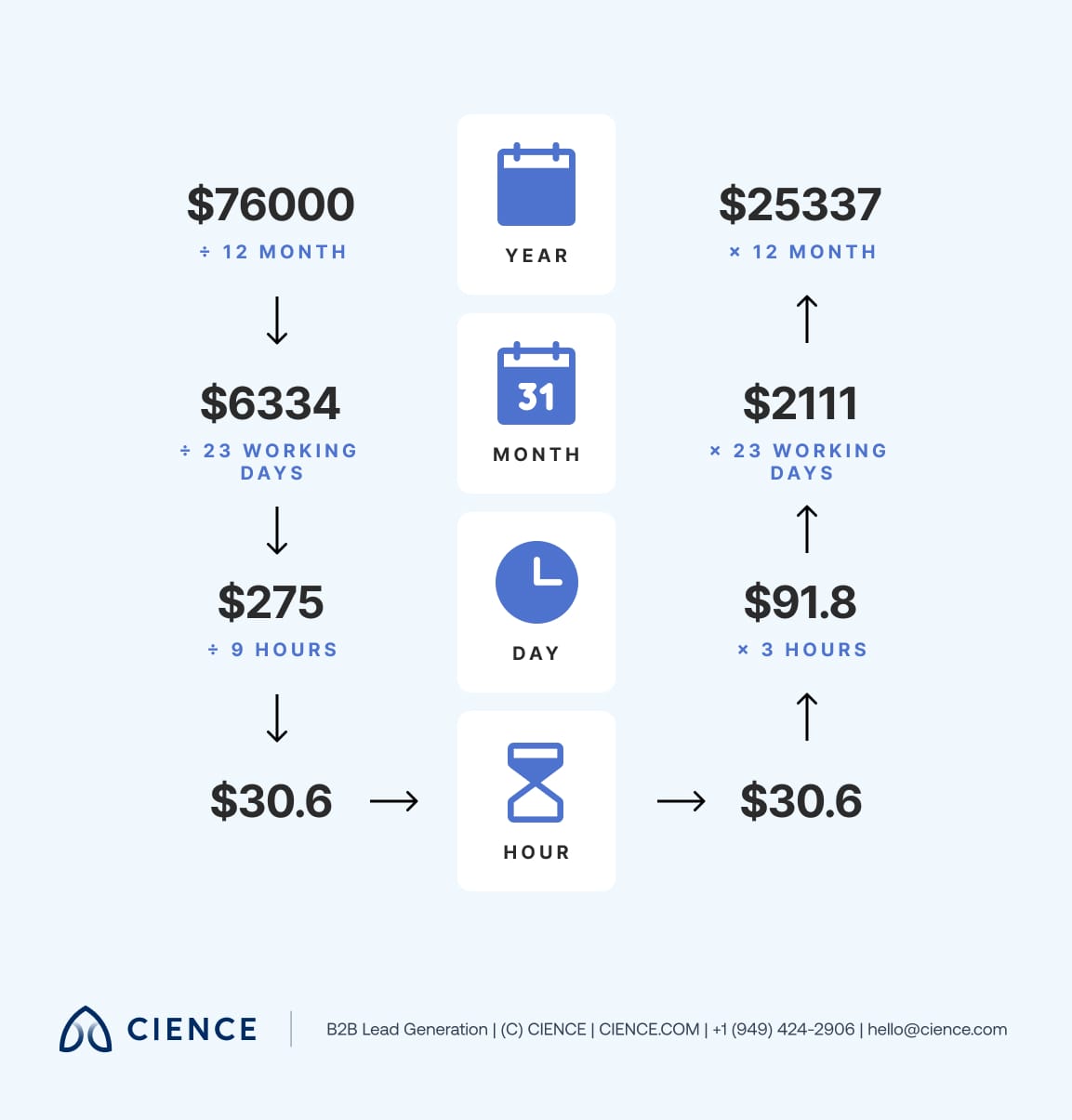 Cost calculation showing $25,337 wasted annually when SDRs at $76K salary spend 3 hours daily on research tasks