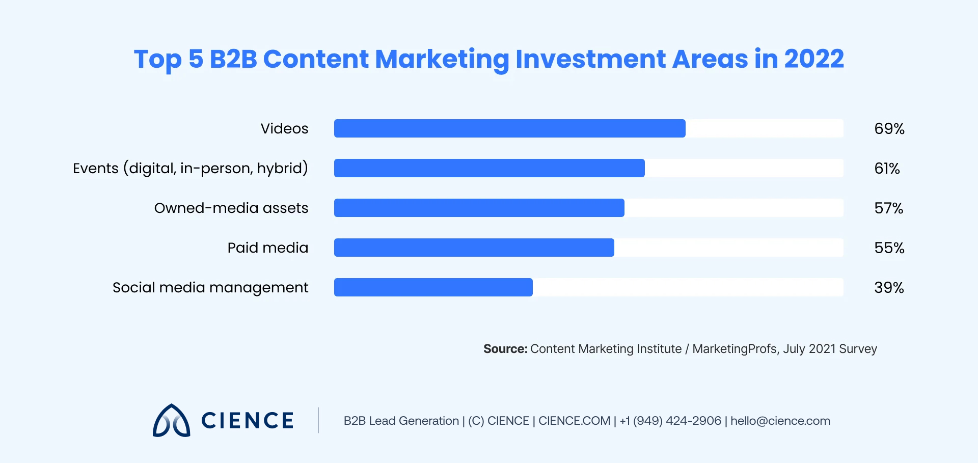Graph showing projected B2B content marketing investment by type, with events ranking second after video
