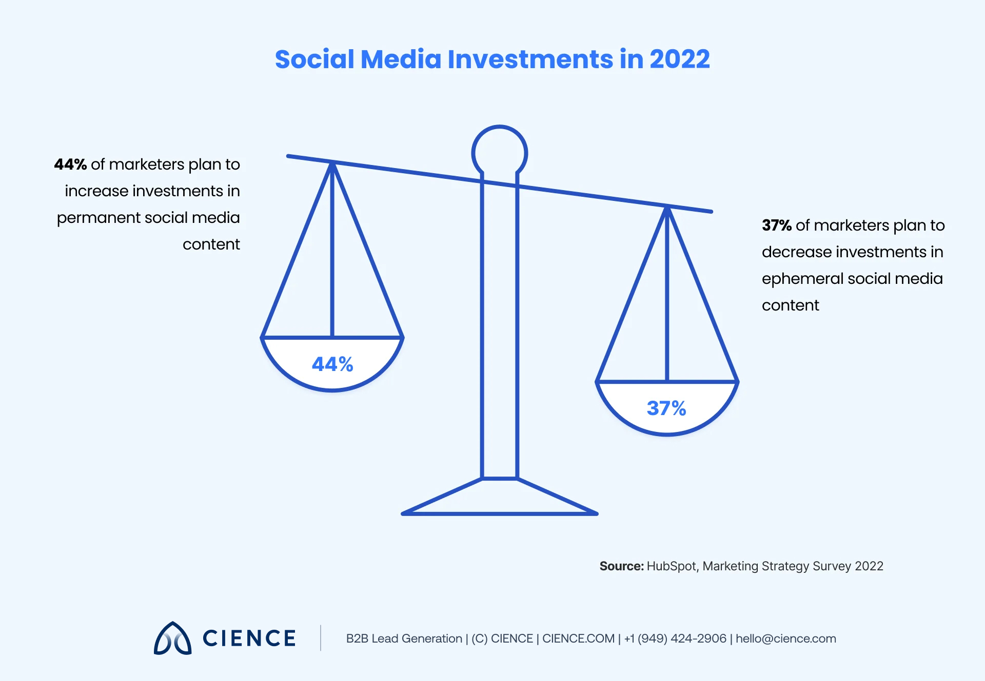 Data showing 44% of B2B marketers increasing permanent LinkedIn content while reducing ephemeral social posts