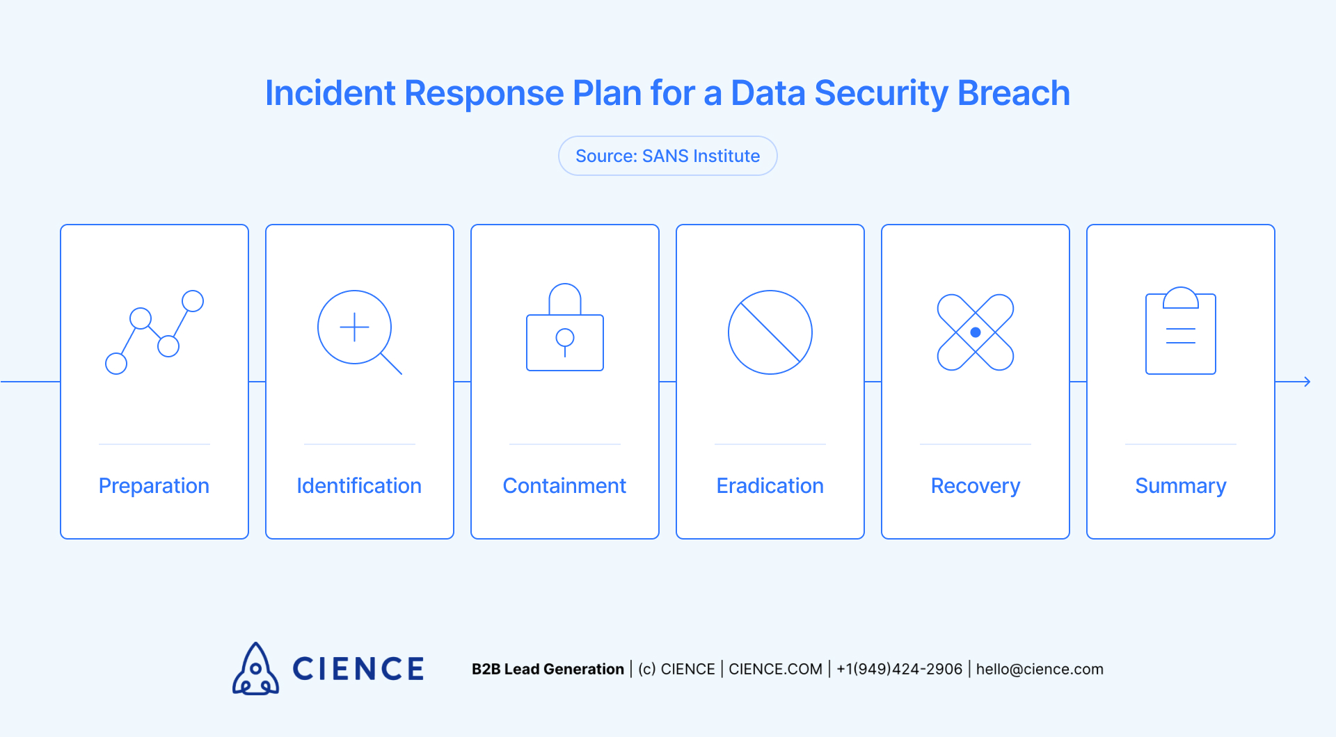 SANS Institute 6-step incident response framework for cyber hygiene and breach containment planning