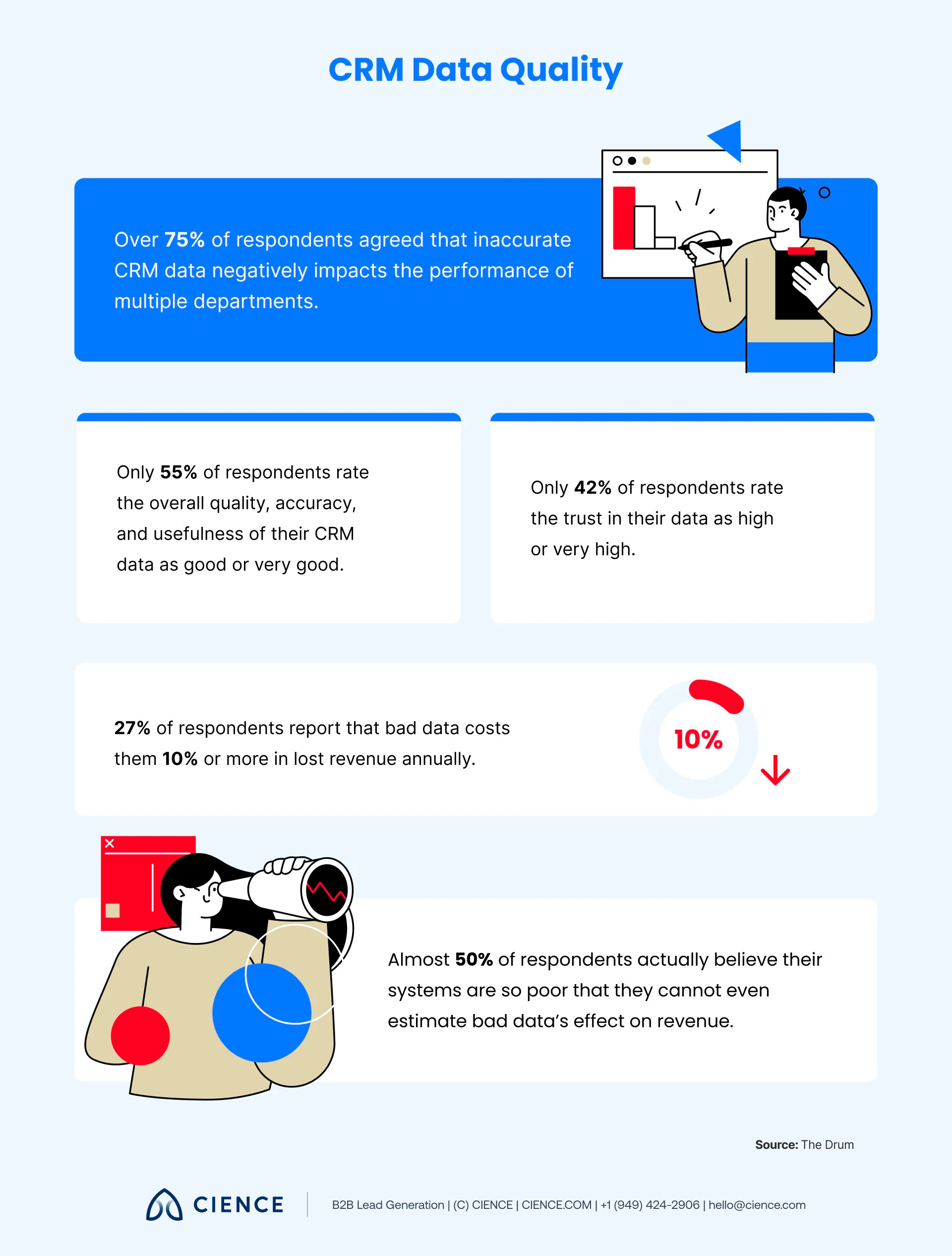 Graph showing data enrichment improving CRM contact completeness and accuracy across sales, marketing, and operations teams