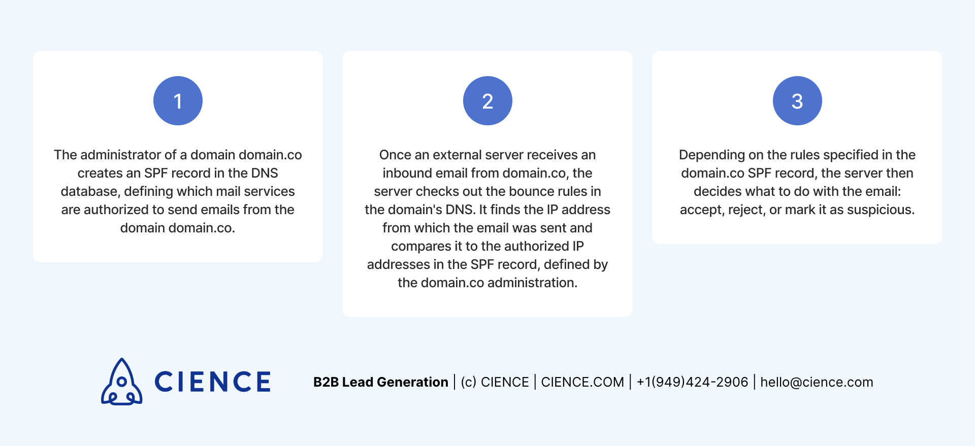 How Sender Policy Framework works: process step by step