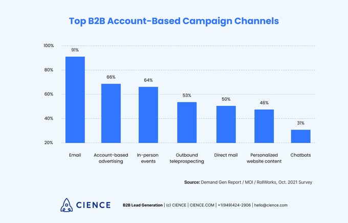 Top B2B Account-Based Campaign Channels