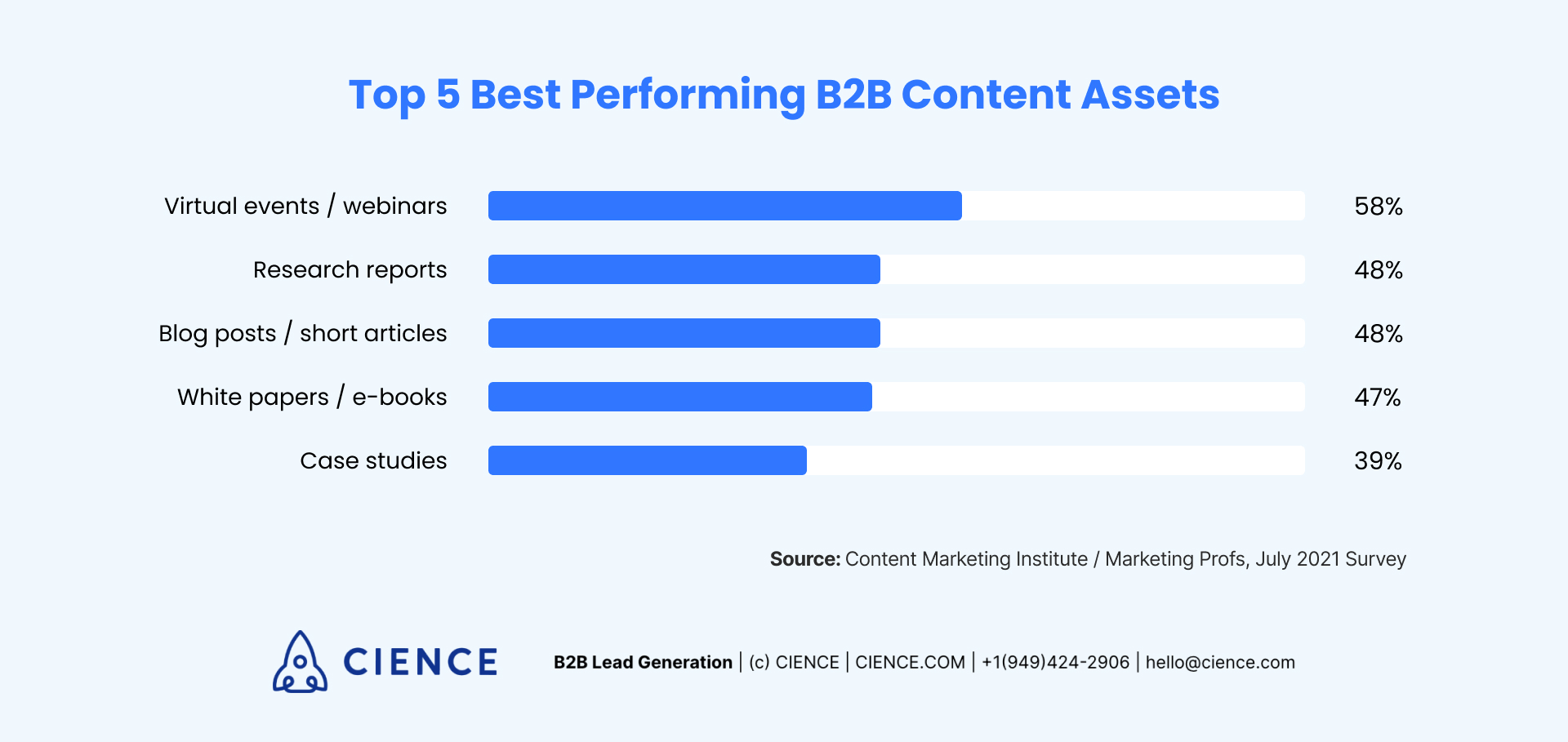 Top 5 Best Performing B2B Content Assets