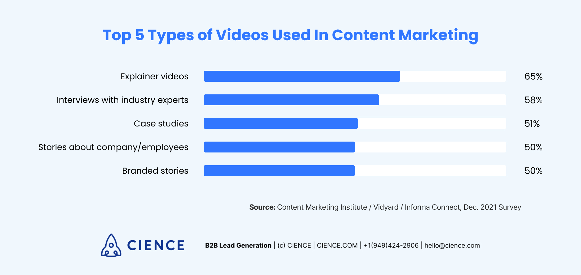 Top 5 Types of Videos Used in Content Marketing