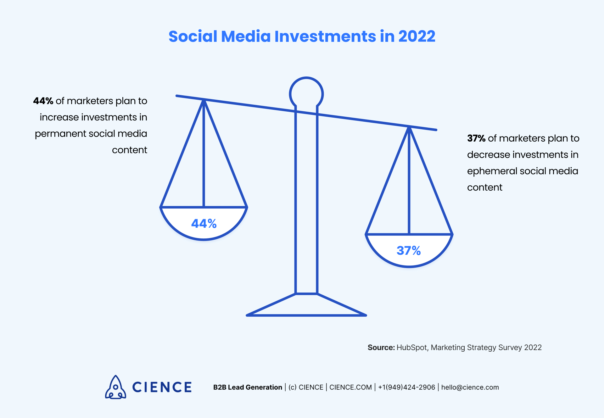 Social Media Investments in 2022