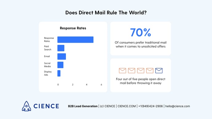 Why does direct mail rule the world