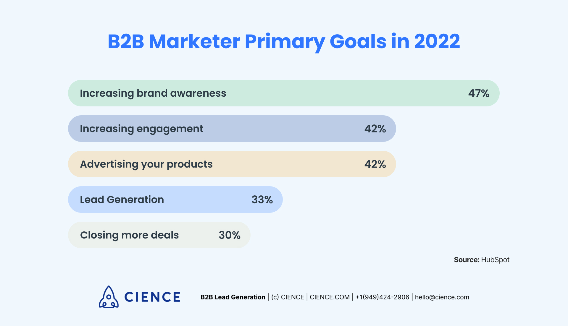 B2B Marketer Primary Goals in 2022