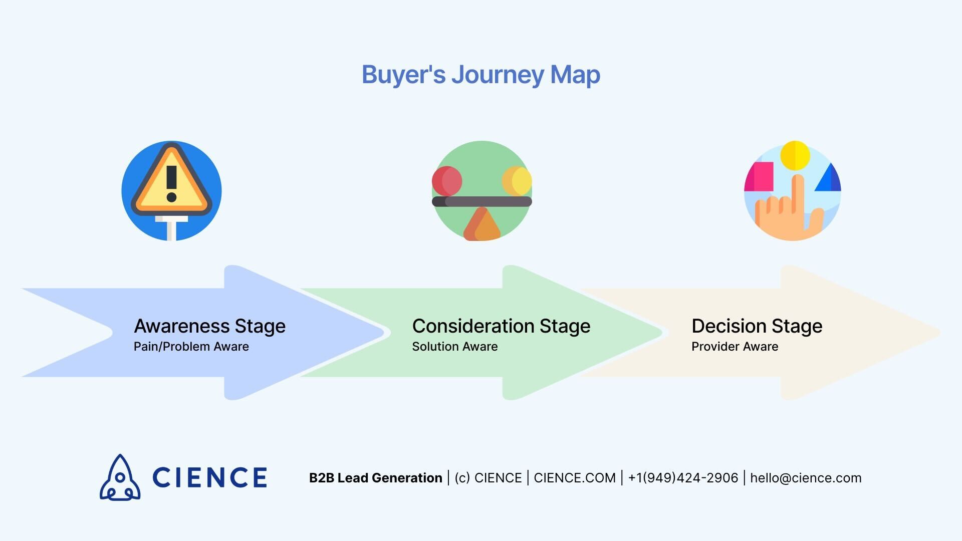 Buyer's Journey Map