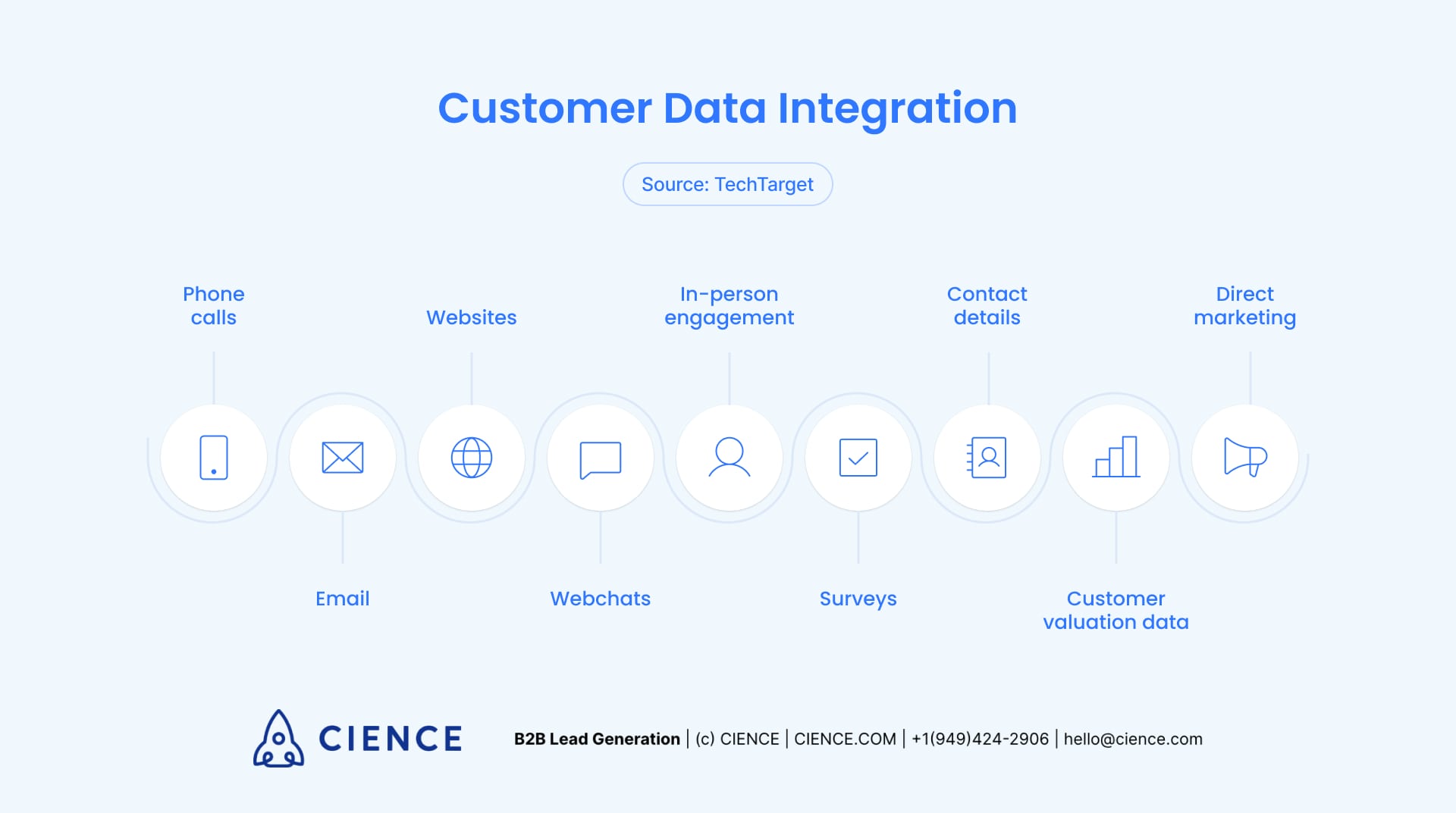 What is Customer Data Integration?
