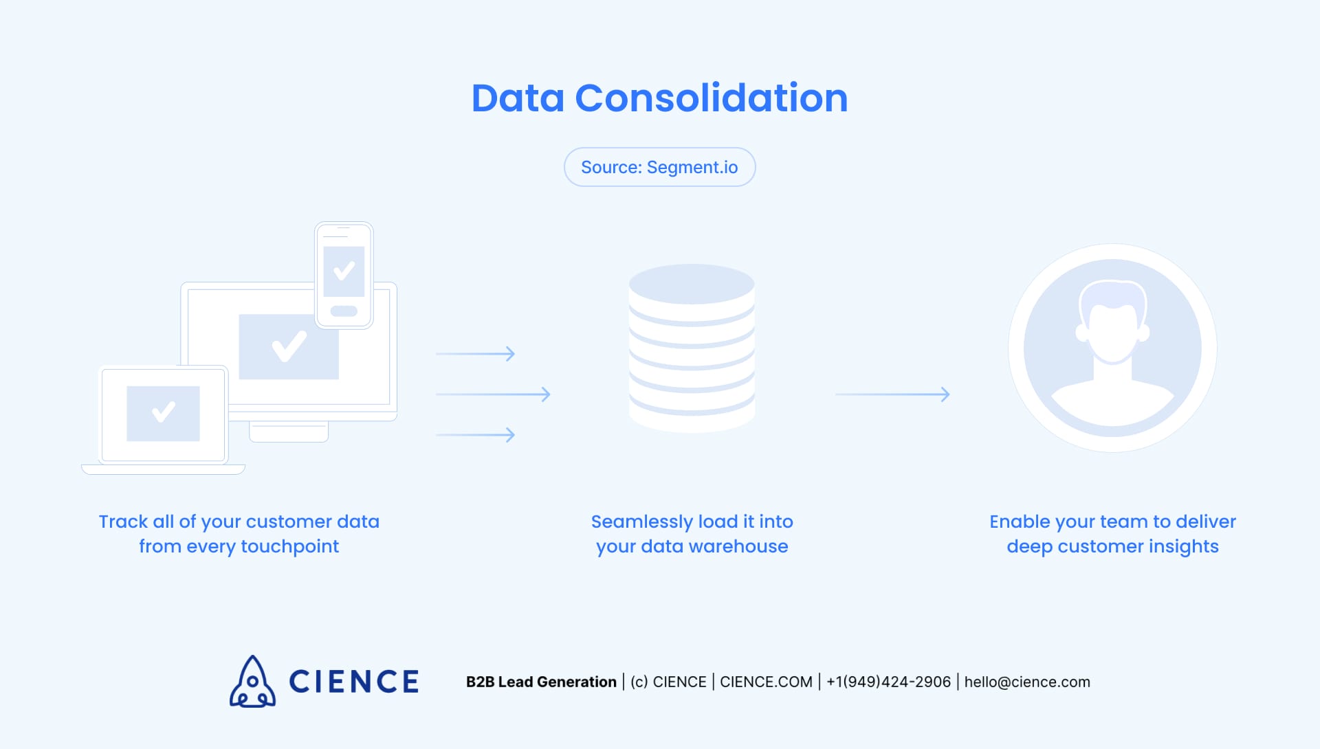 Data Consolidation Process