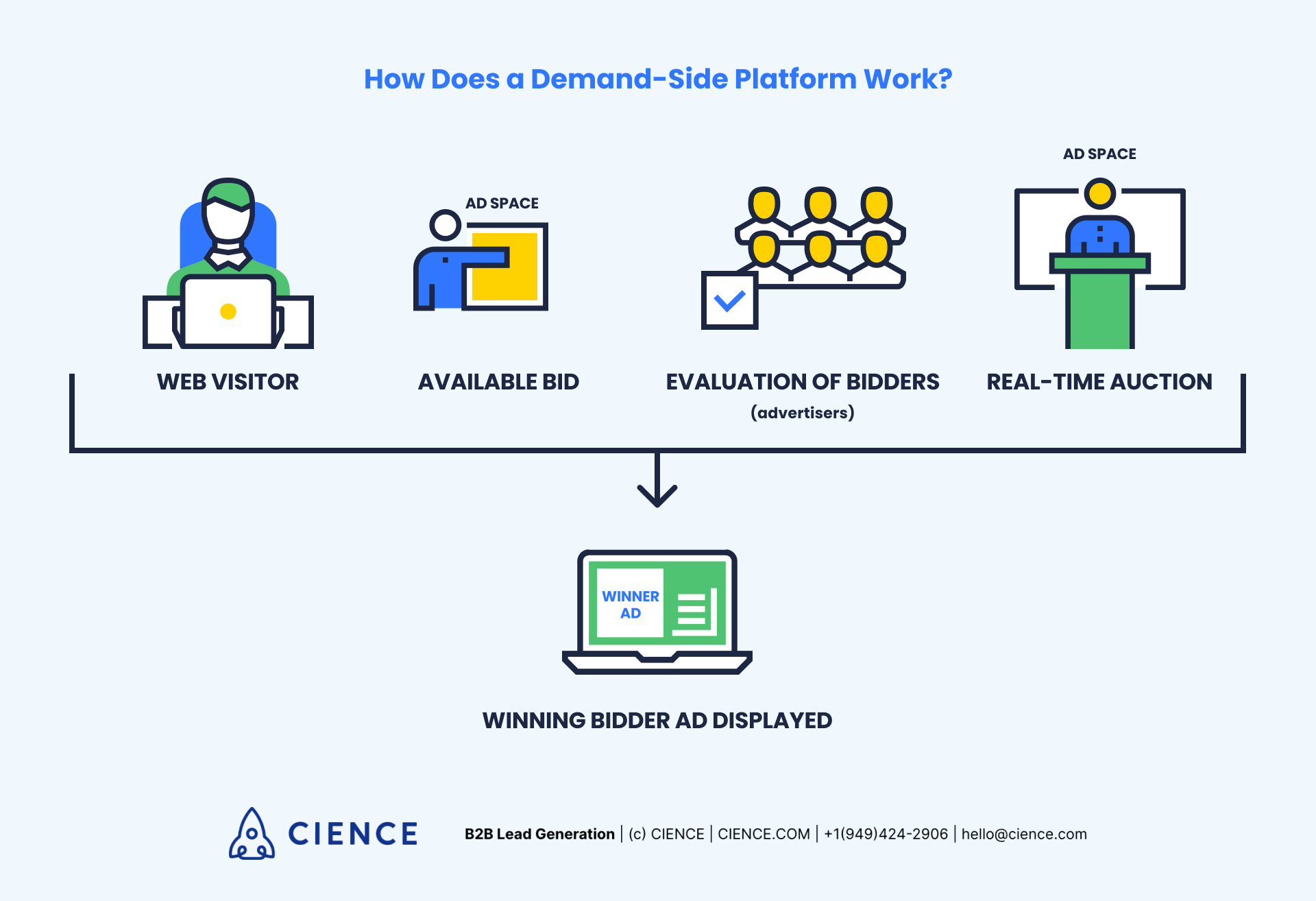 How Does a Demand-Side Platform Work?
