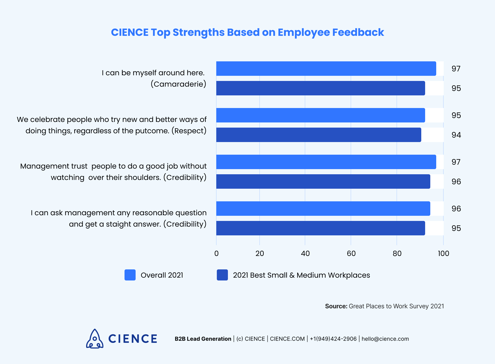 CIENCE Top Strength Based on Employee Feedback