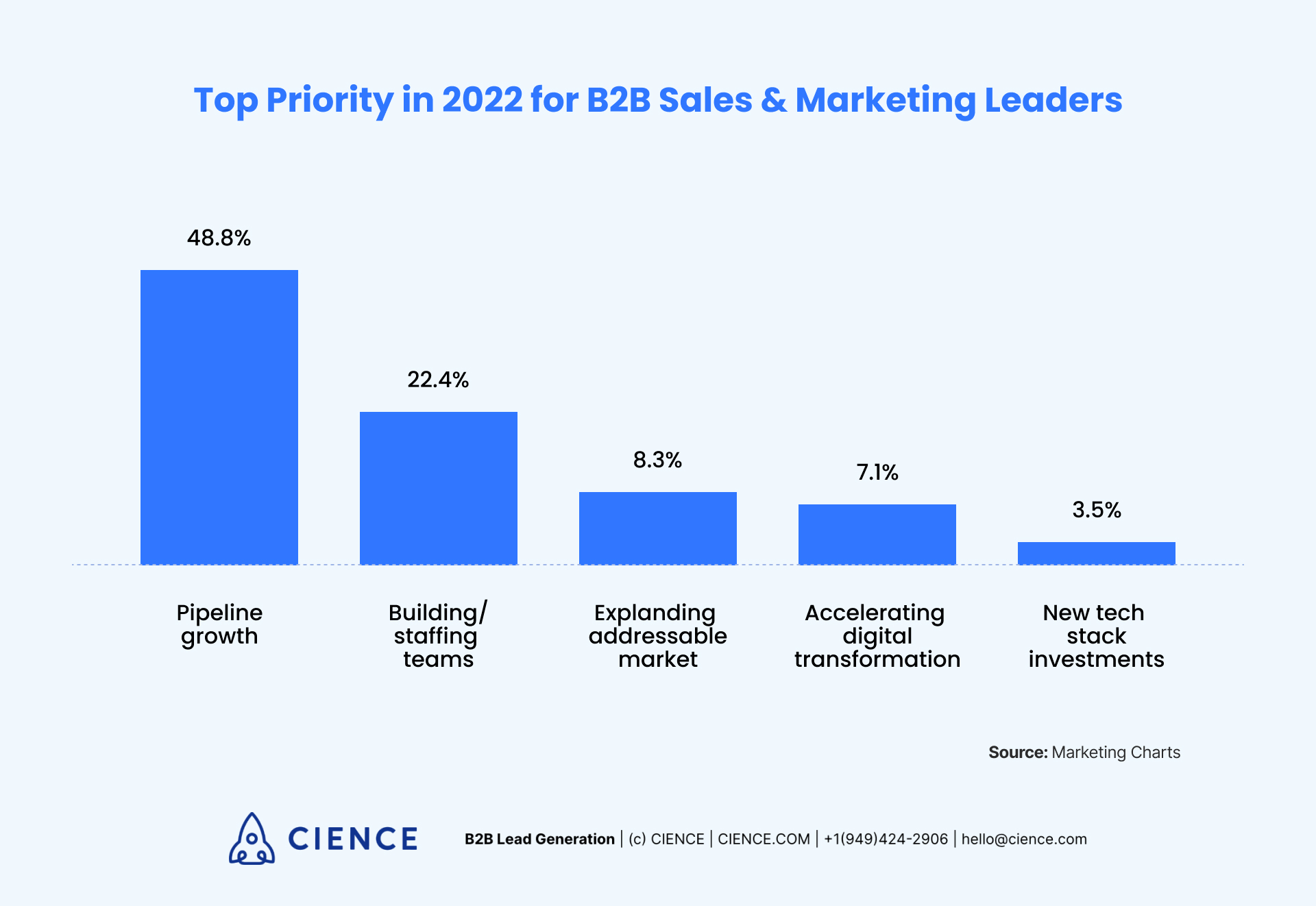 Top priority in 2022 for B2B sales and marketing leaders