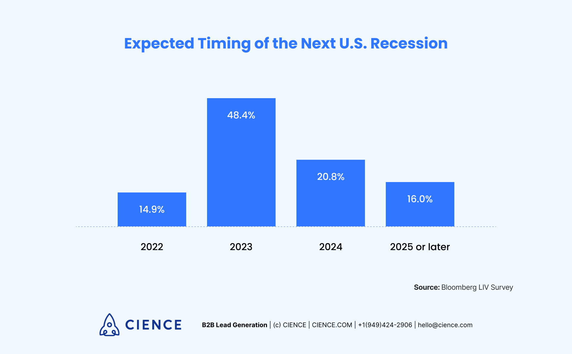 Expected timing of the next US recession