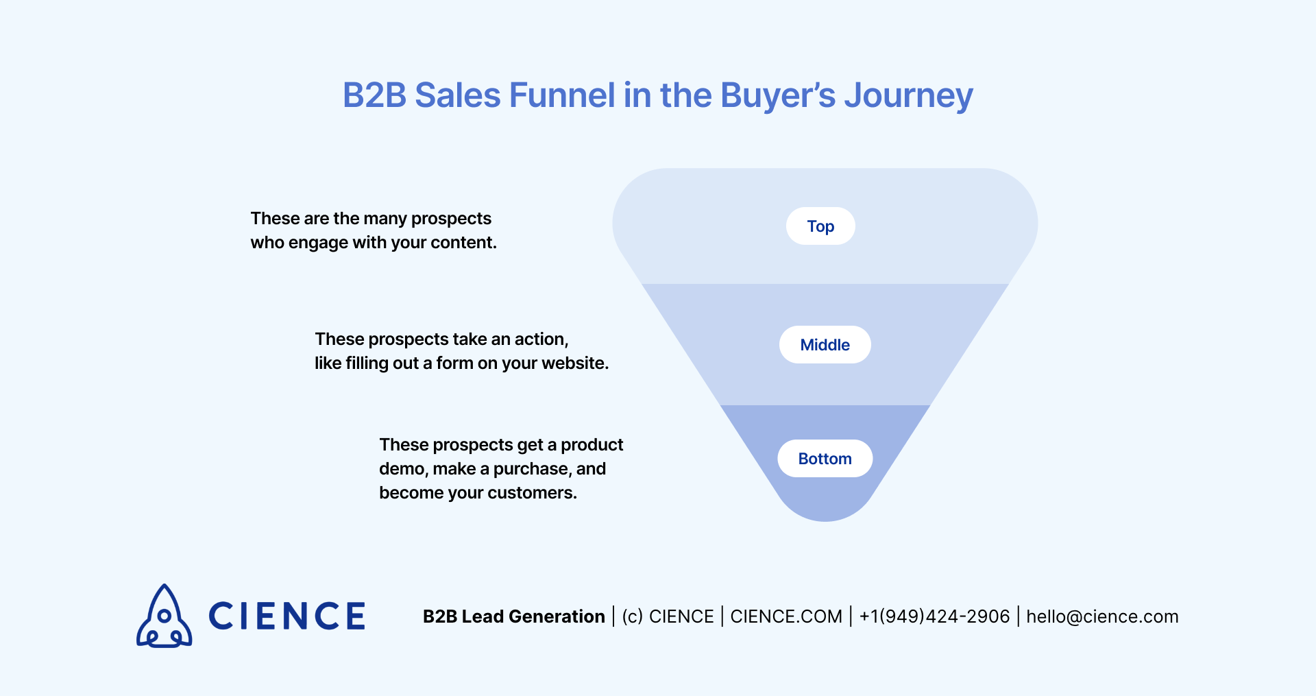 B2B Sales Funnel in the Buyer's Journey