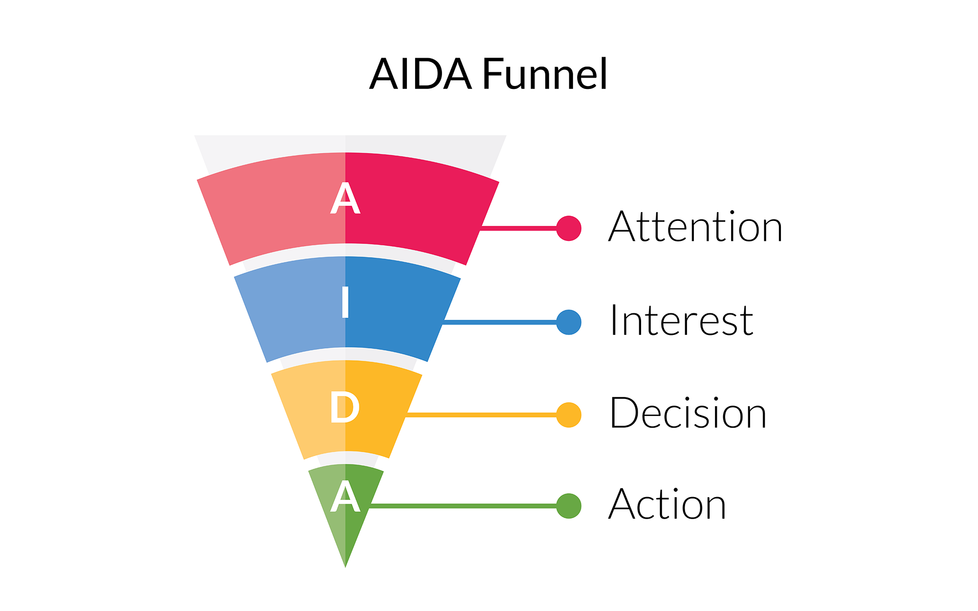 How To Build A Sales Funnel B2B Model CIENCE