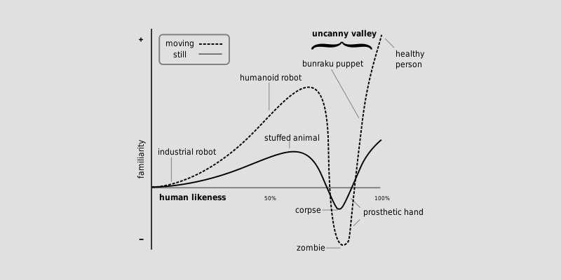"Uncanny valley" concept. People’s emotional response to the objects that resemble homo sapiens isn’t uniform