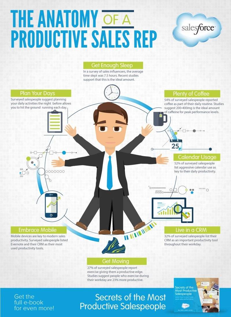 The anatomy of a productive Sales Rep. Sales representative day: how to make the most of it and stay productive.