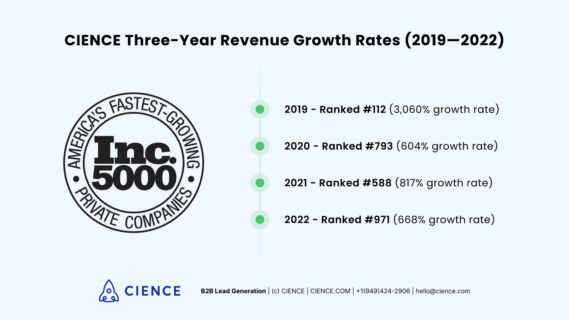 CIENCE Revenue Growth Rates - Inc. 5000