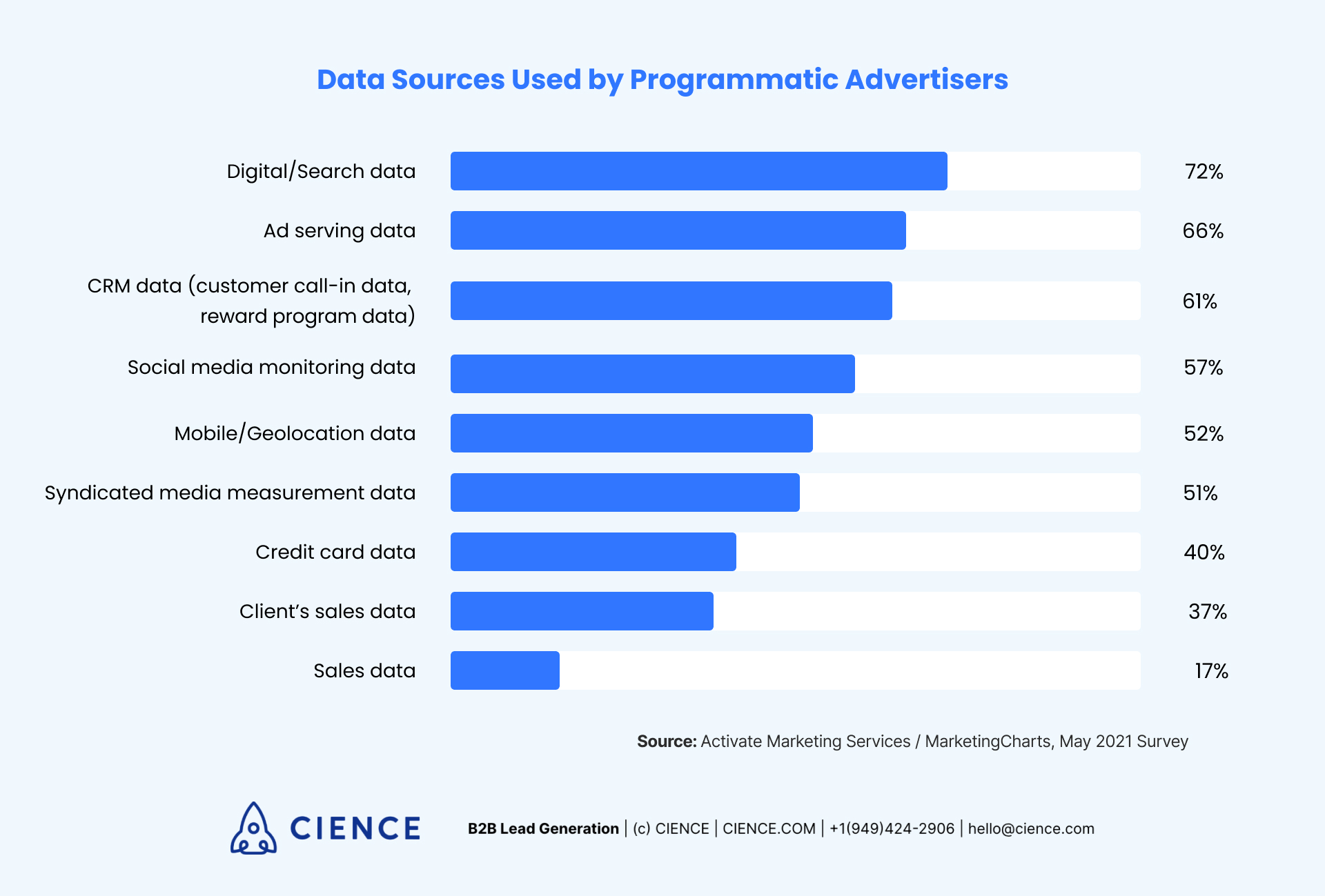 Data Sources Used by Programmatic Advertisers