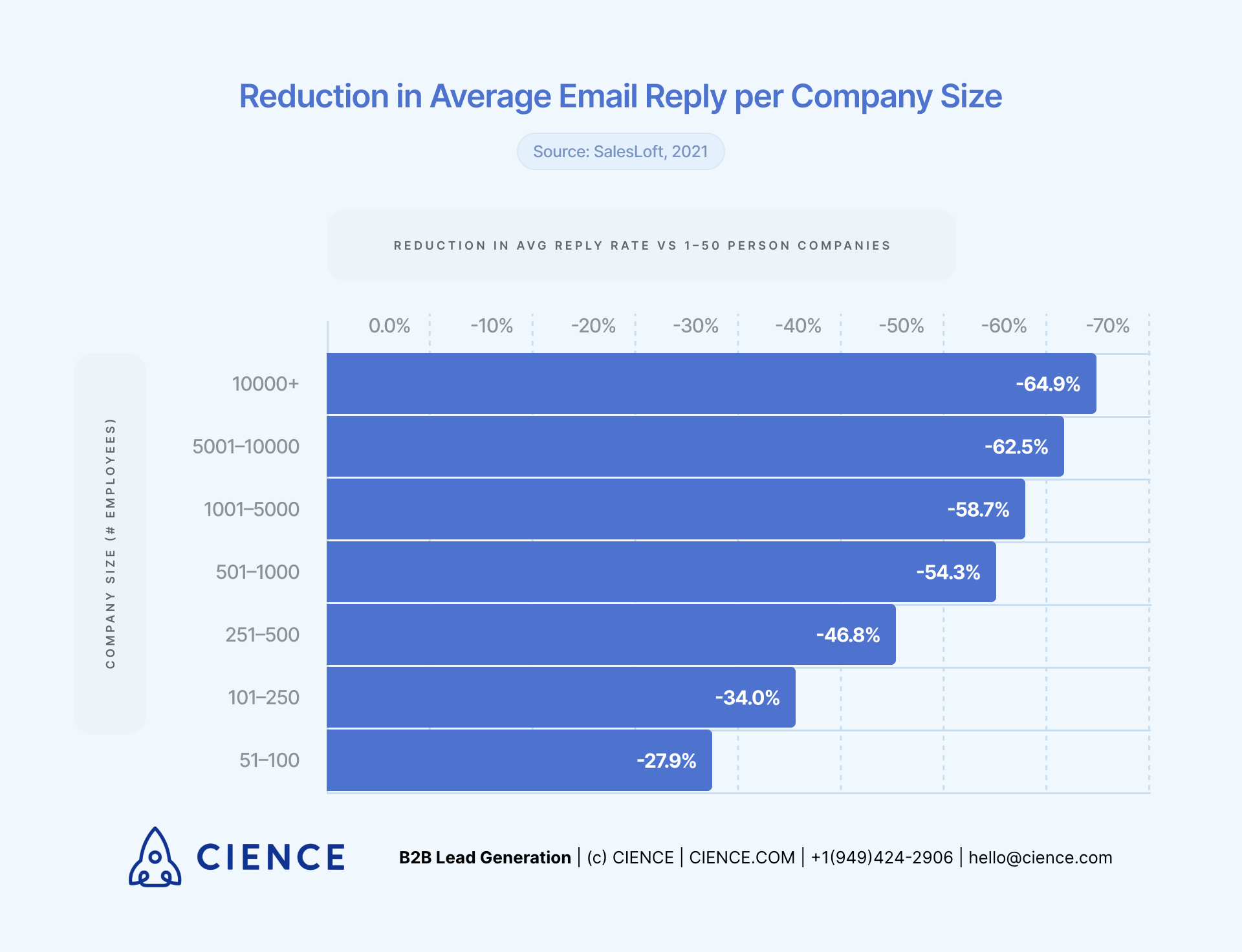 Reduction in Average Email Reply Rate per Company Size - Strategic Prospecting