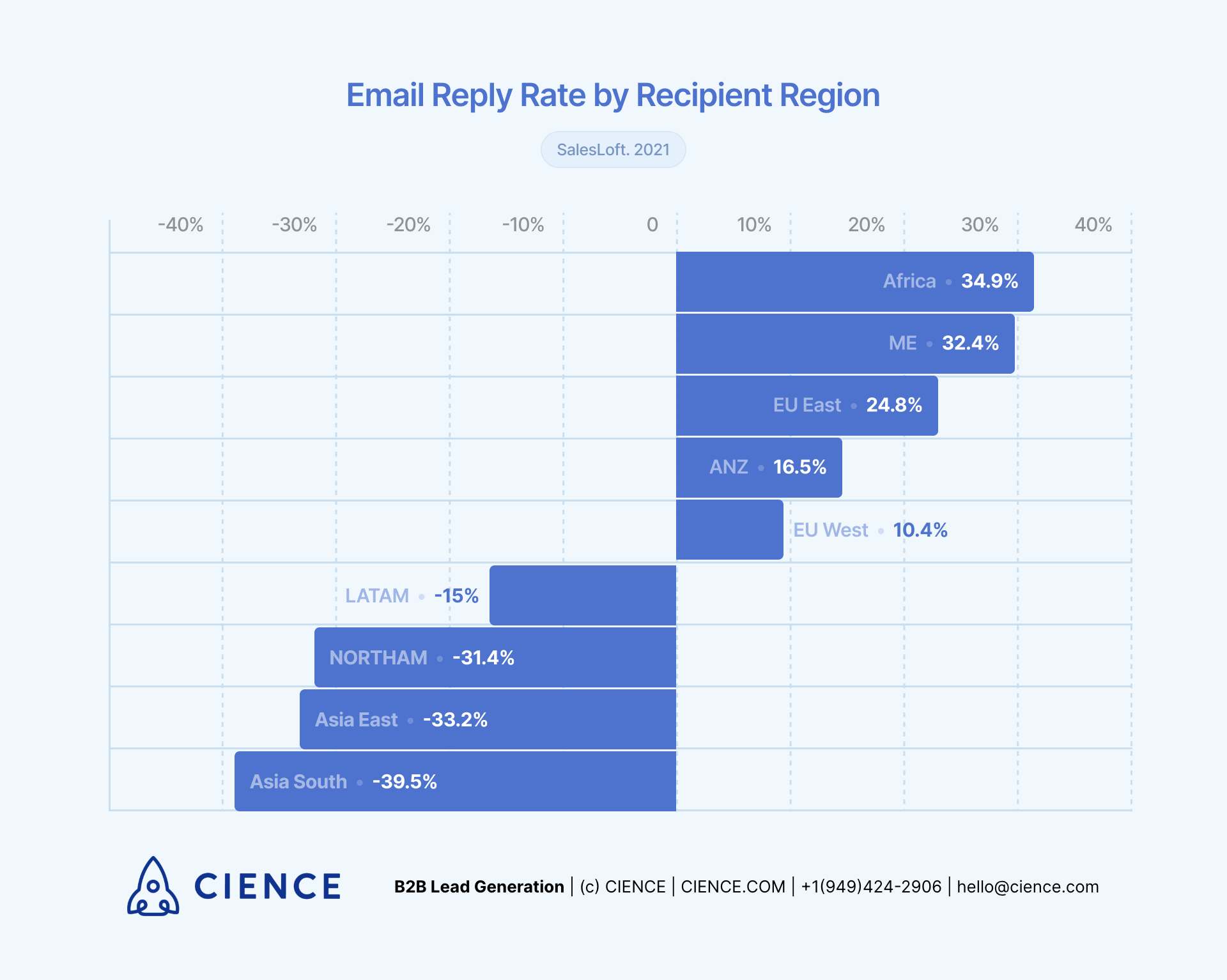 Email Reply Rate by Recipient Region