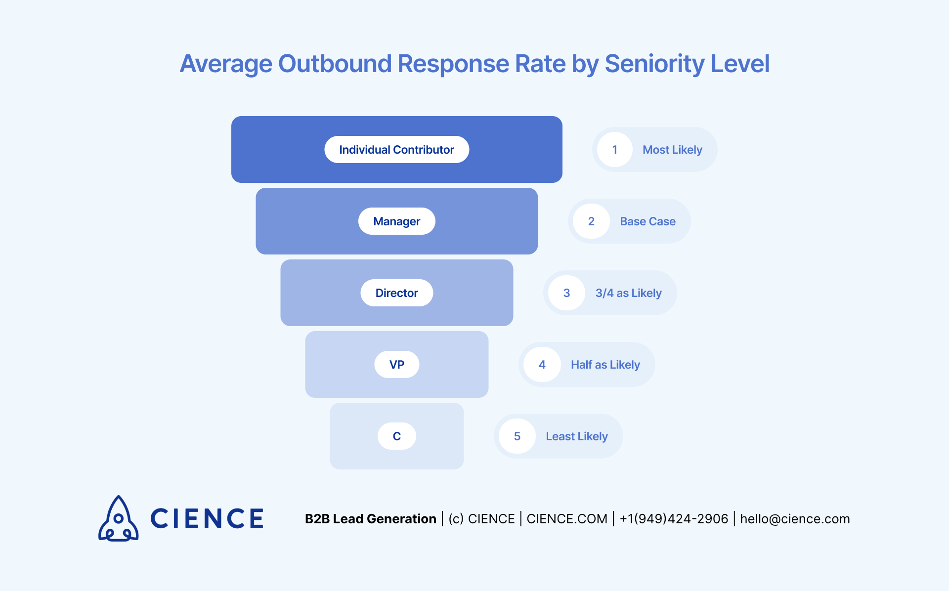 Average Response Rate by Seniority Level - Outbound Prospecting