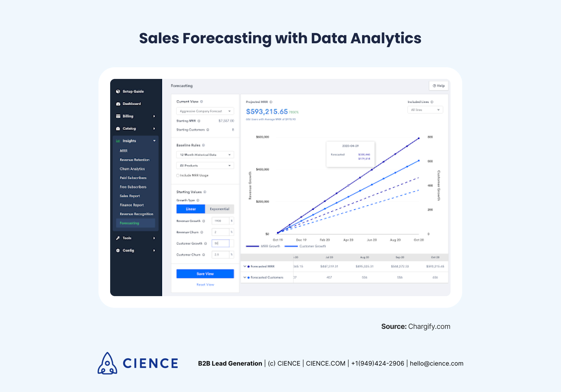 Sales forecasting with data analytics - an example of revenue forecasting  by Chargify