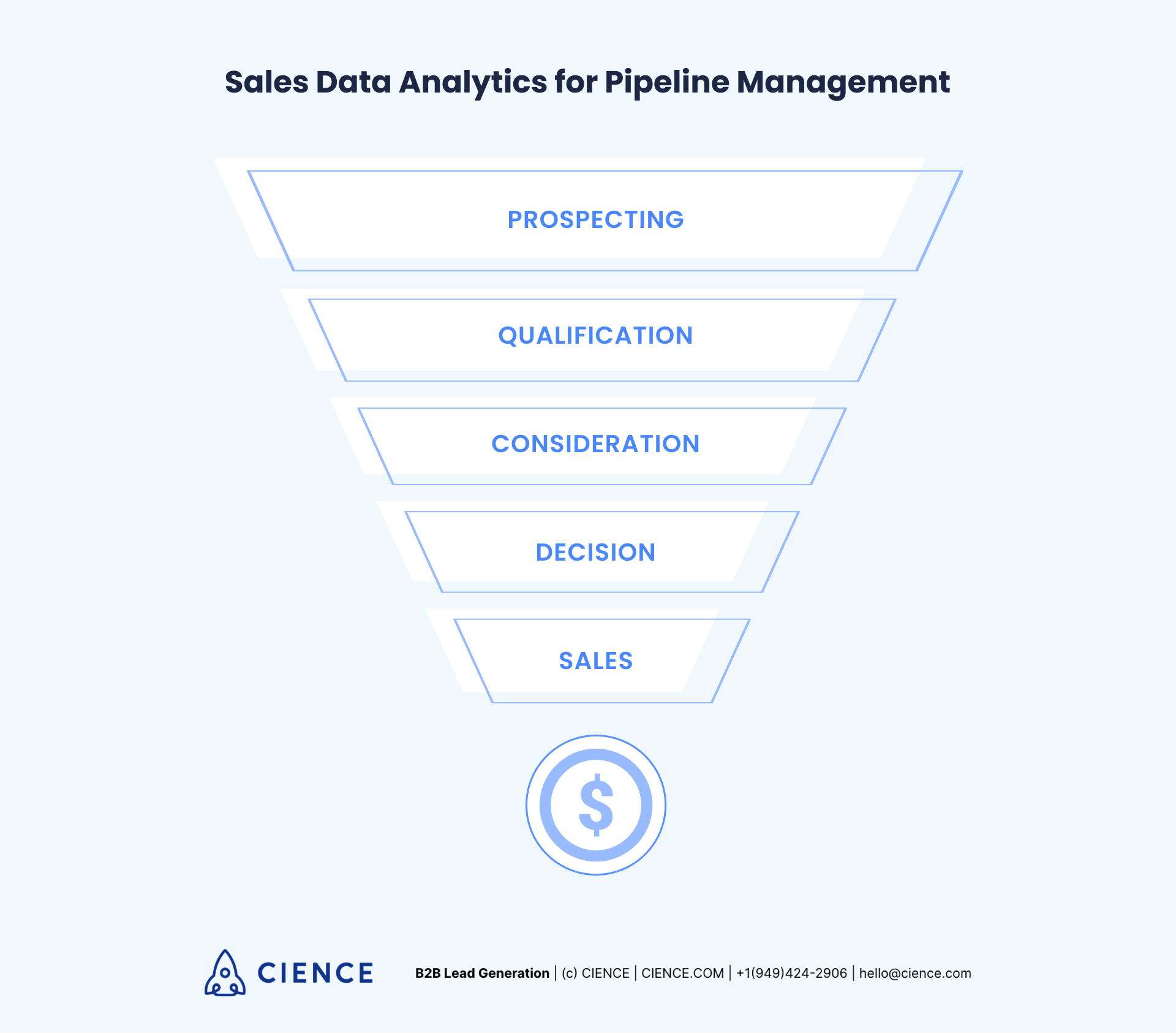Sales data analytics for pipeline management: stages