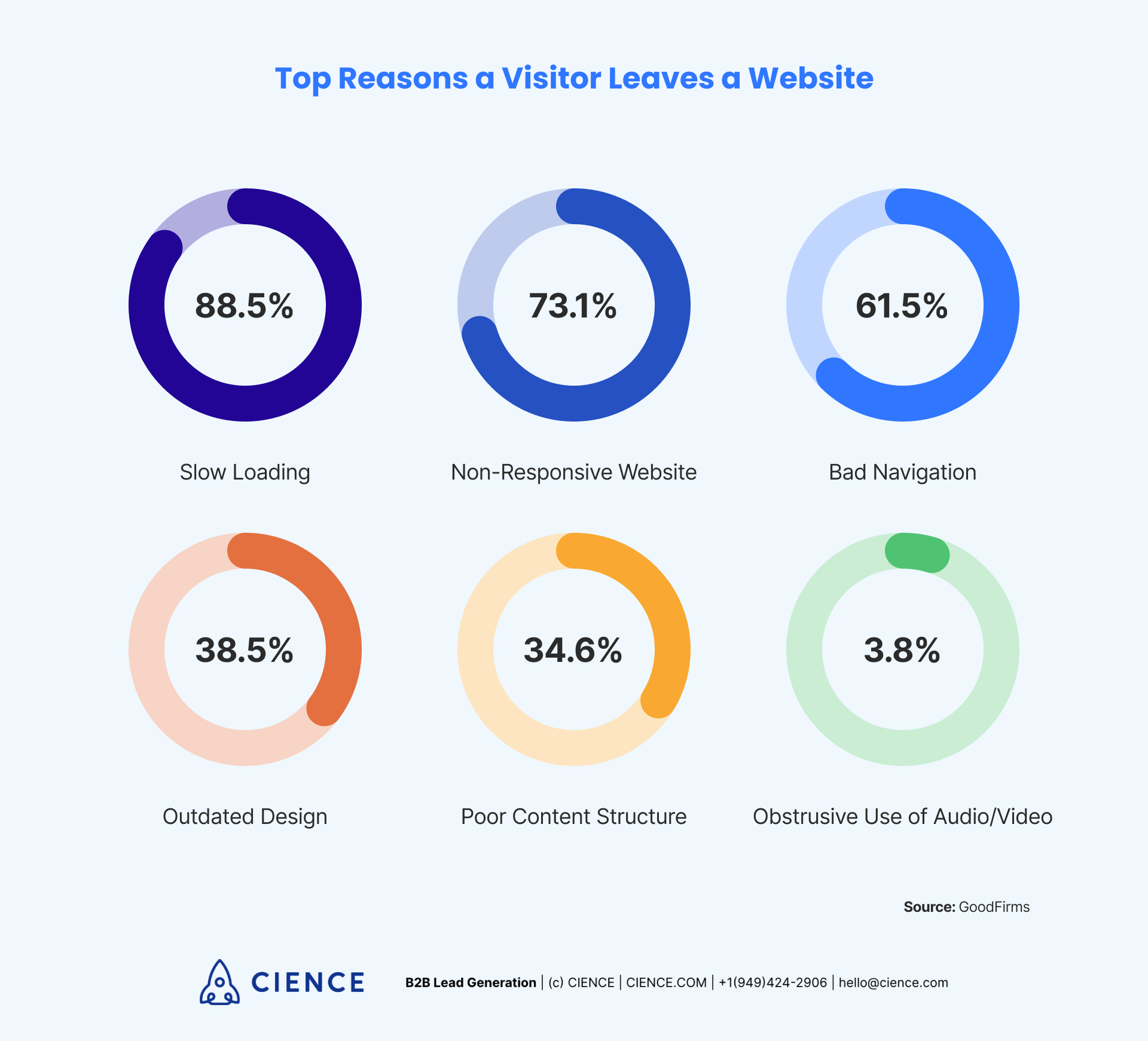 Top Reasons Why a Visitor Leaves a Website
