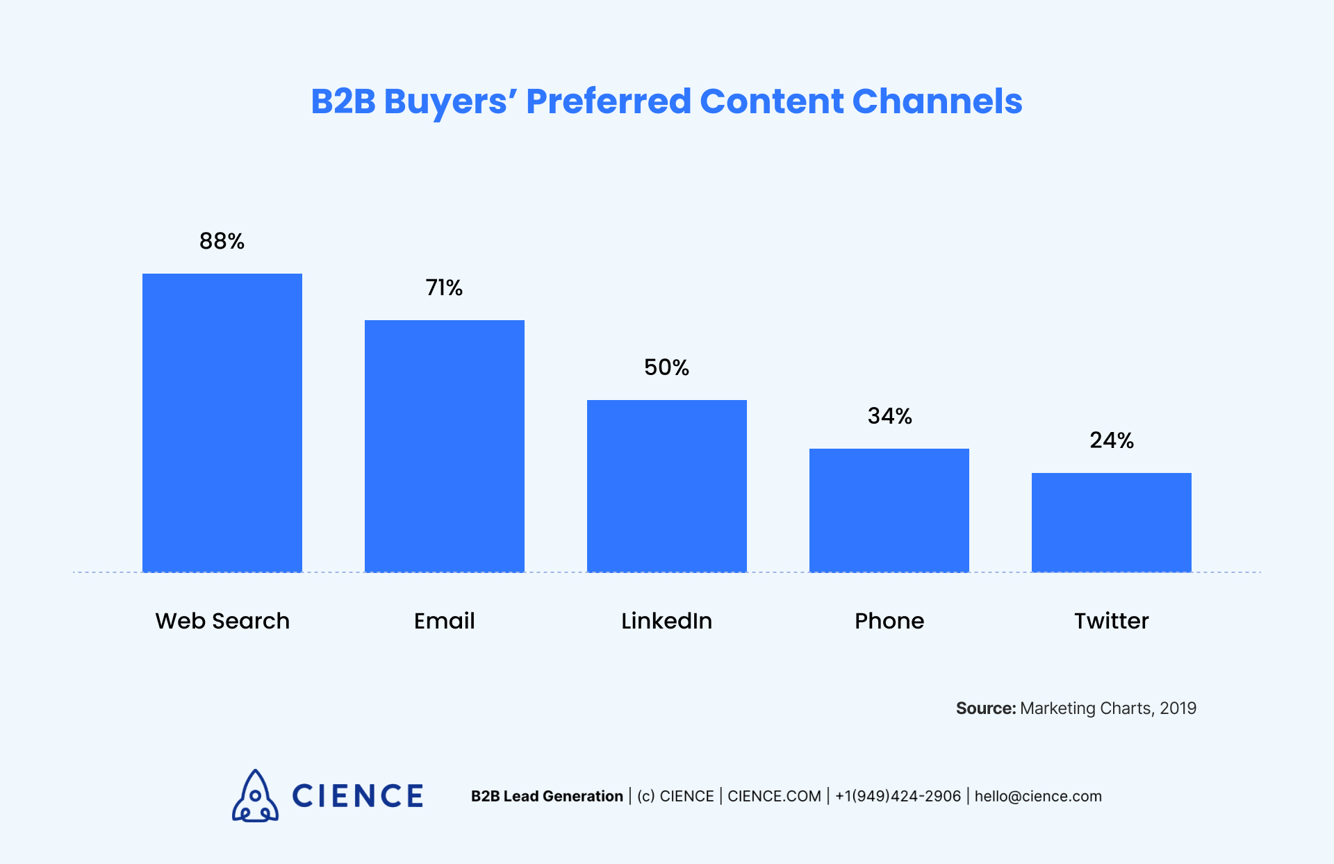B2B Buyers Preferred Content Channels