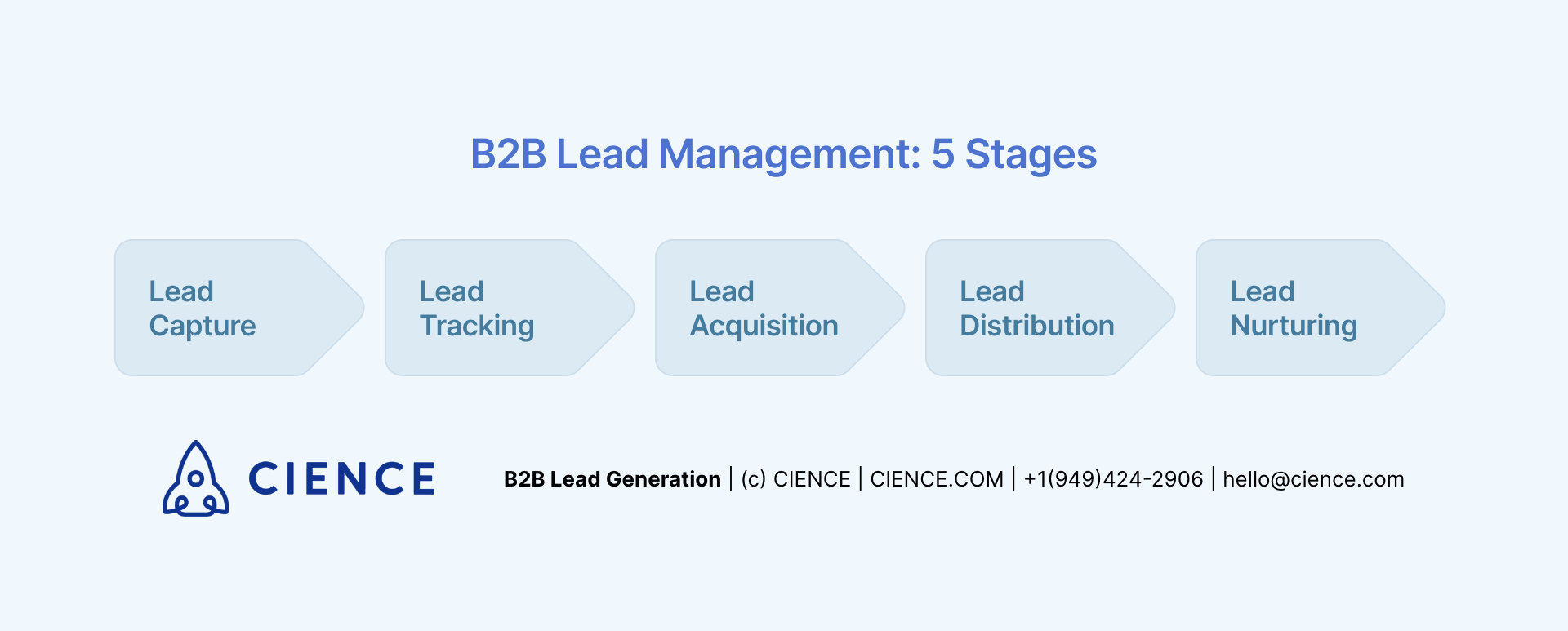 5 Stages of B2B Lead Management