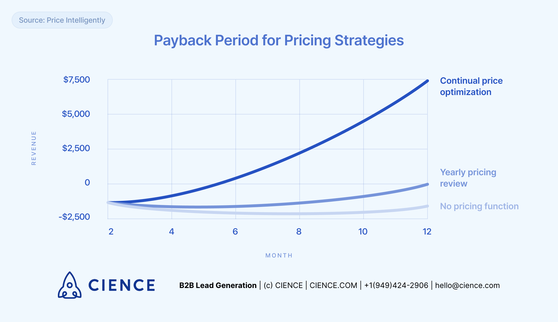 Payback period for B2B pricing strategies