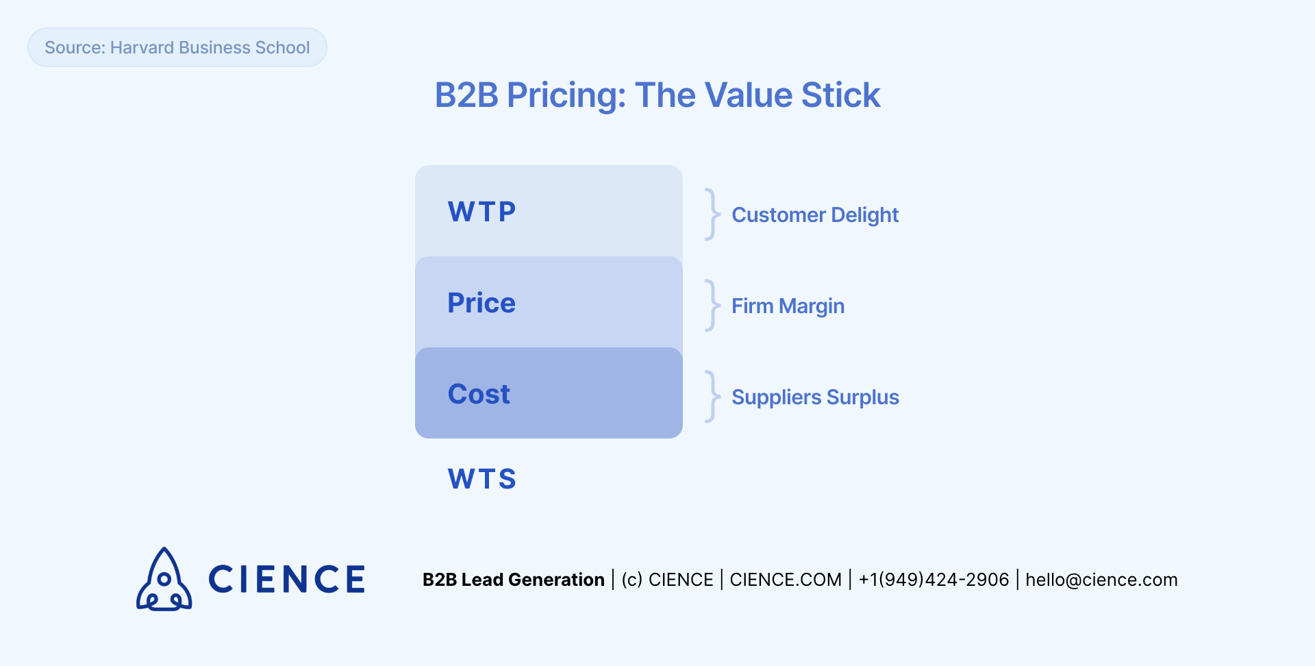 B2B pricing: the value stick