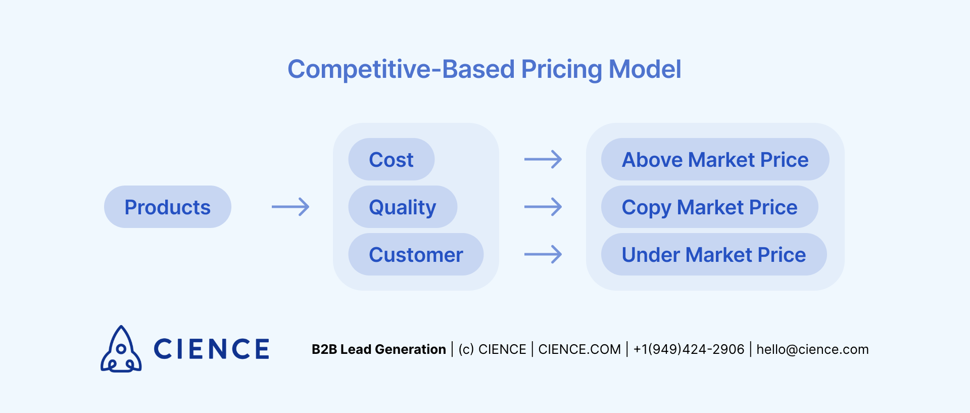Competitive-based b2b pricing model