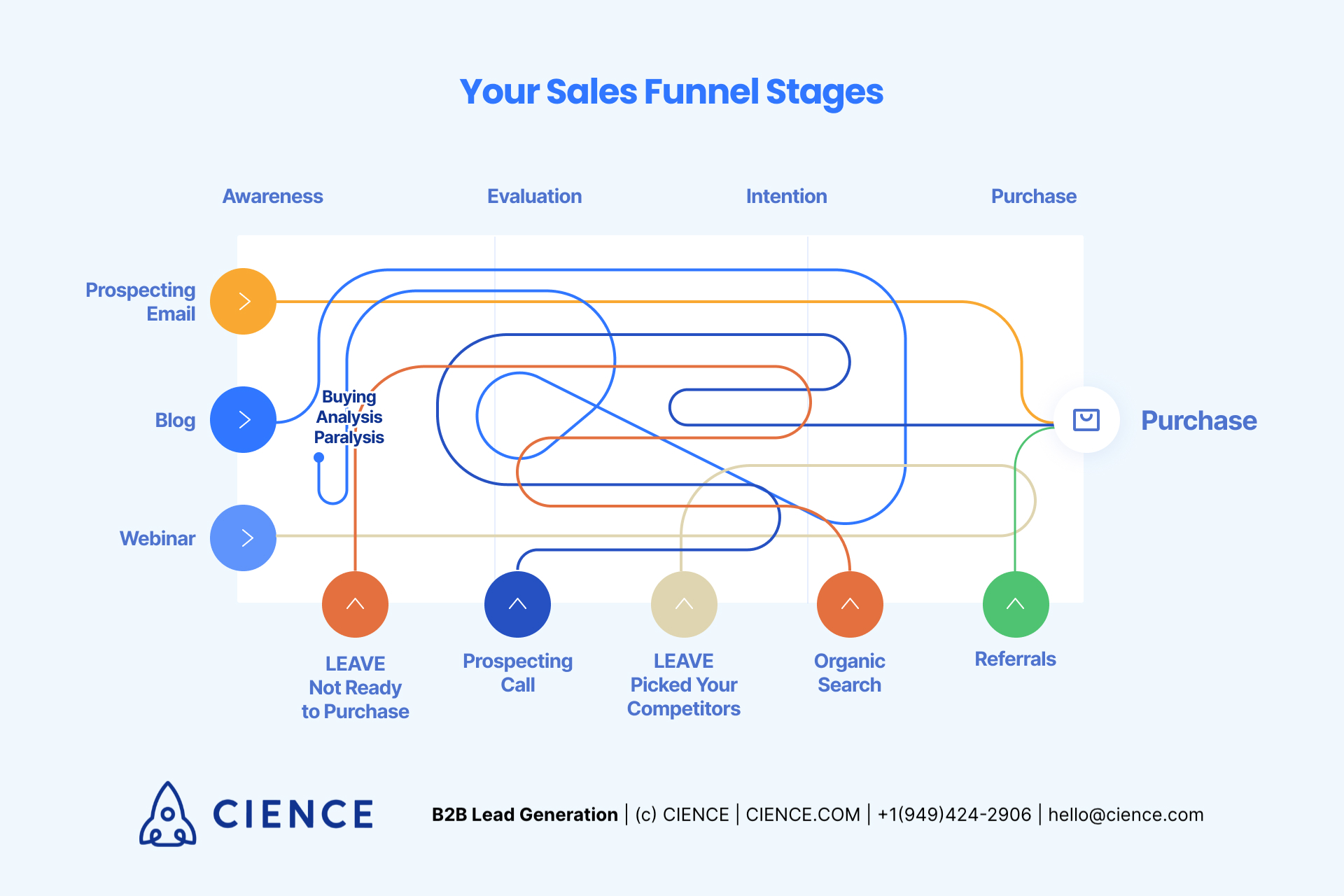 Stages of Sales Funnel