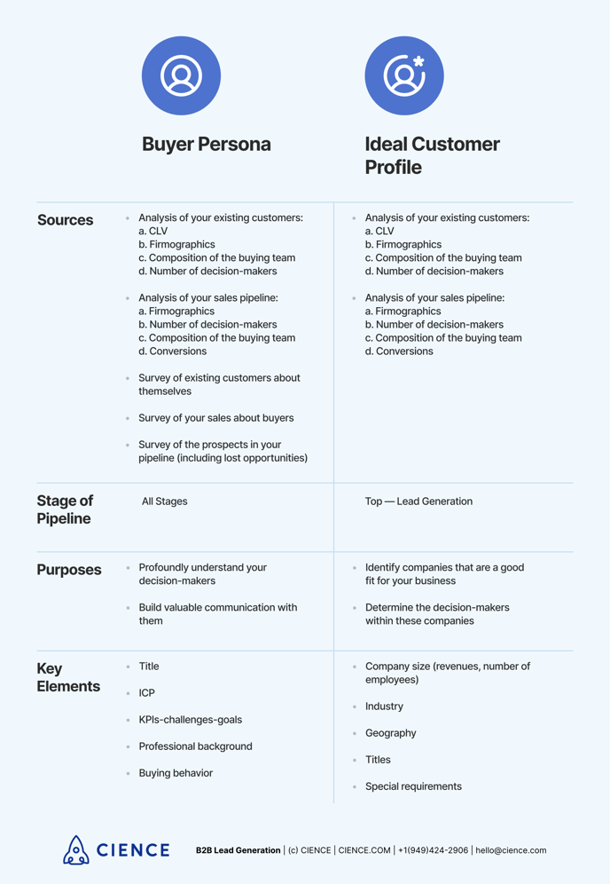 Buyer Persona and Ideal Customer Profile comparison