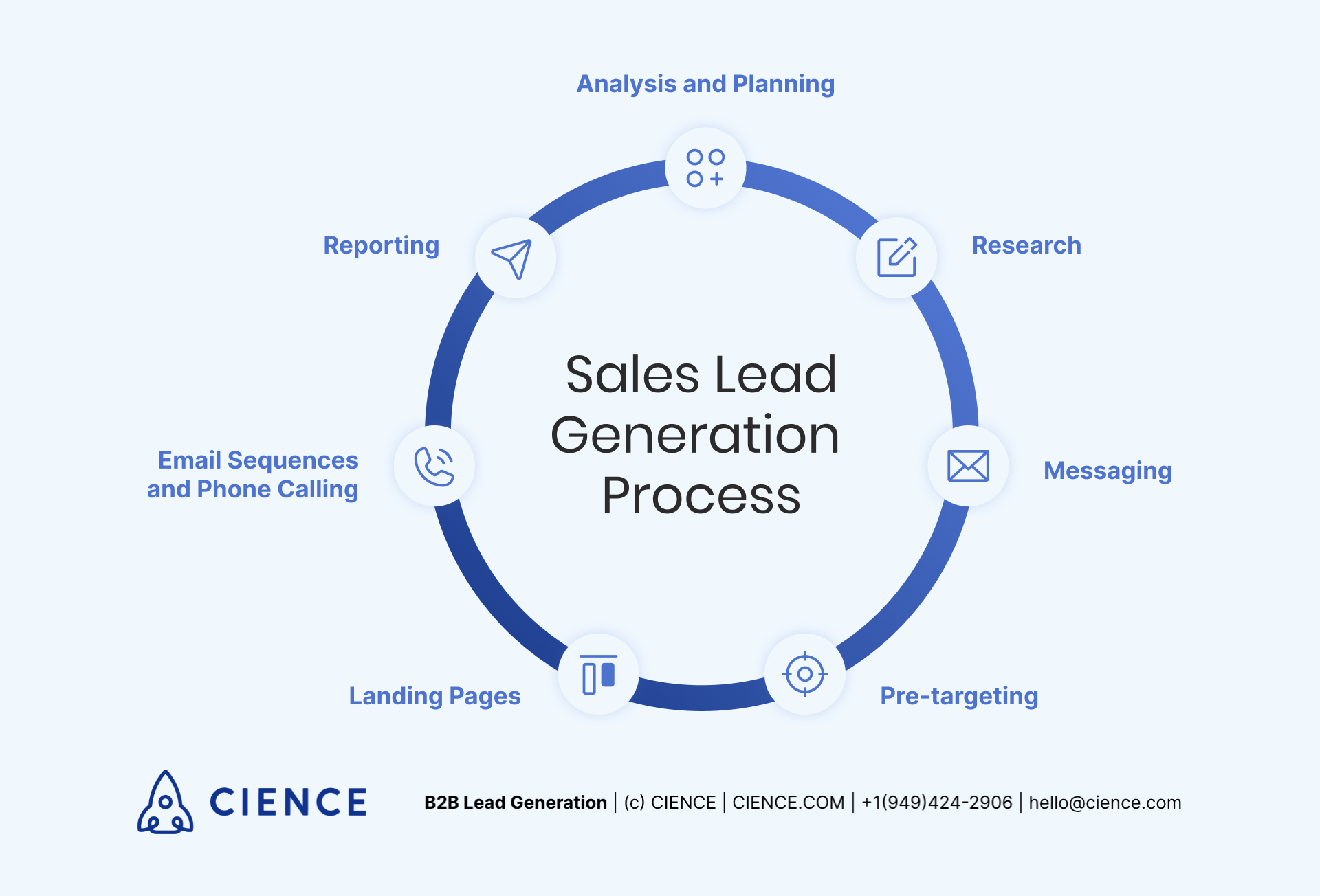 Sales Lead Generation Process Stages