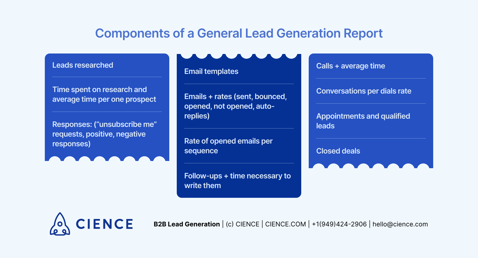Components of a Lead Generation Report