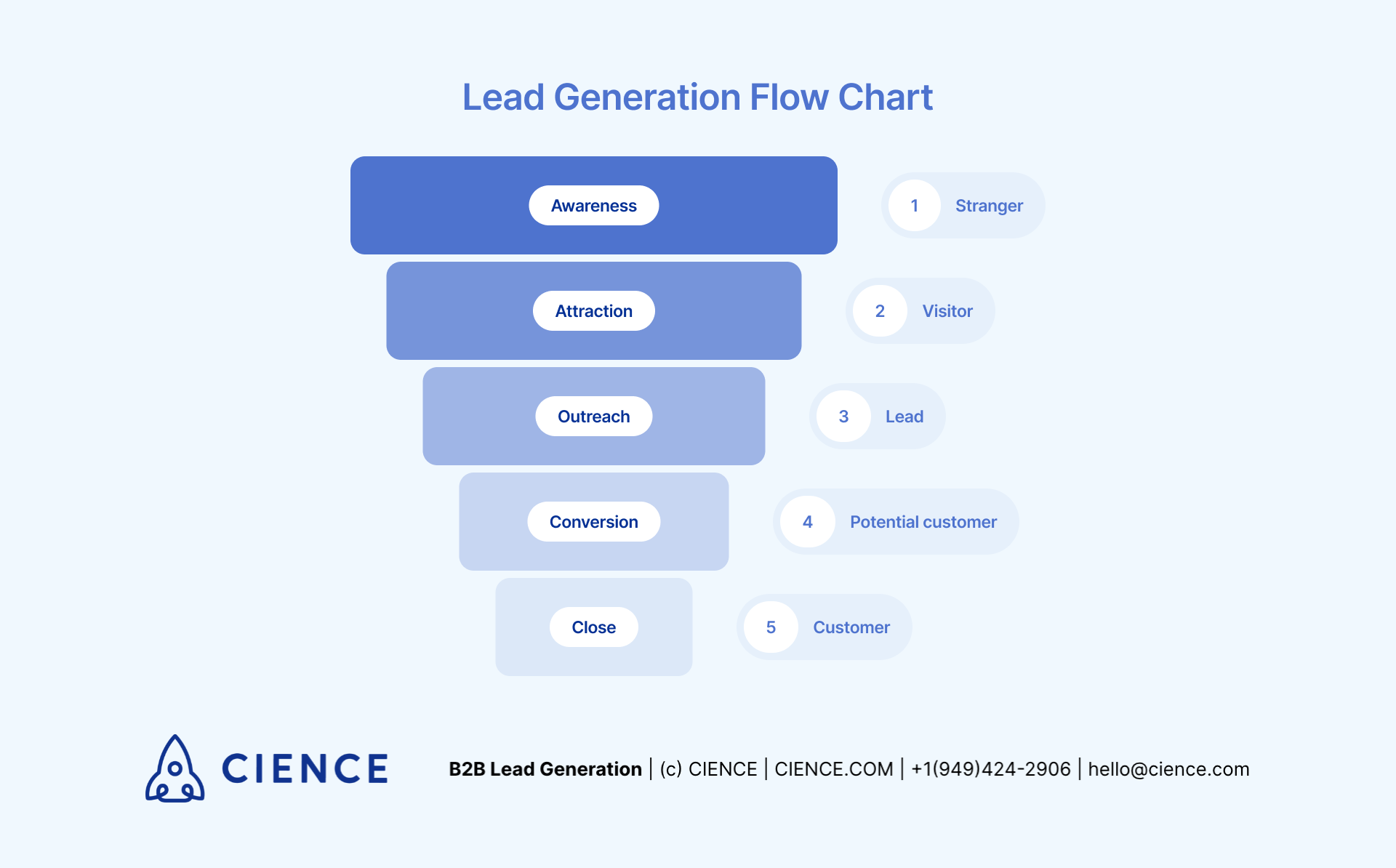 Lead Generation Flow Chart