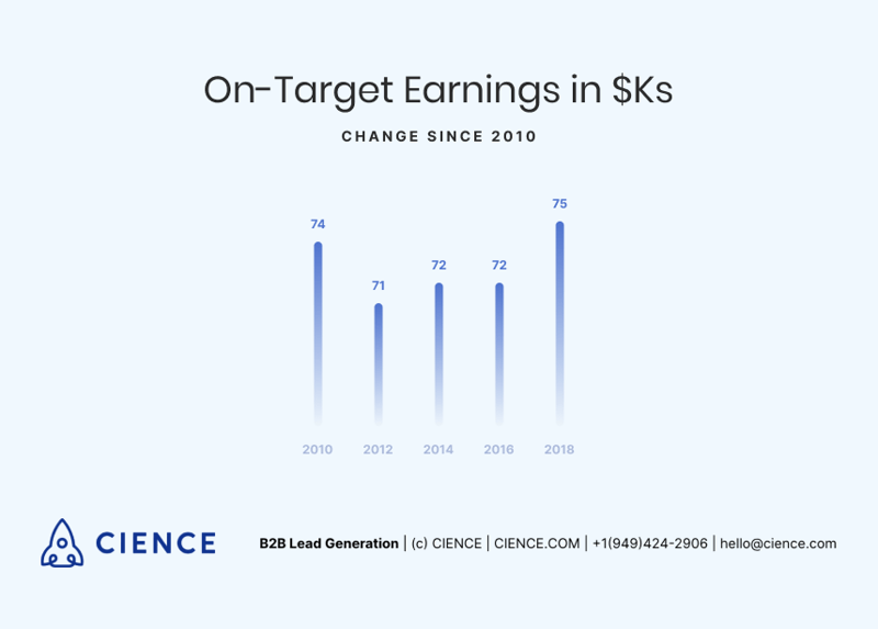 On-Target Earnings Change since 2010