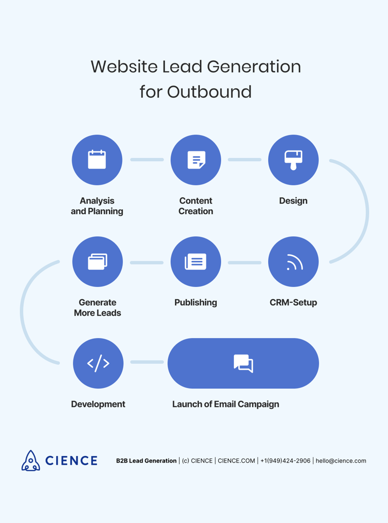Website Lead Generation for Outbound - Steps