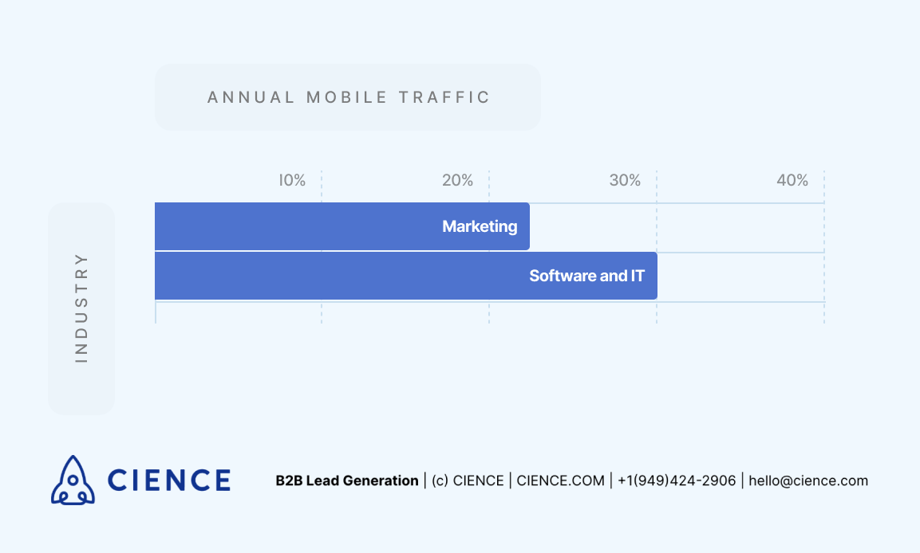 Industries with highest mobile traffic share